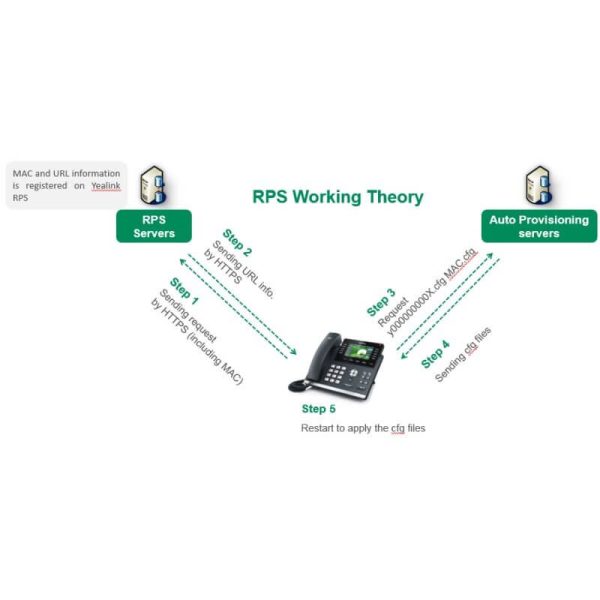 Solution Yealink Remote Provisioning Service -